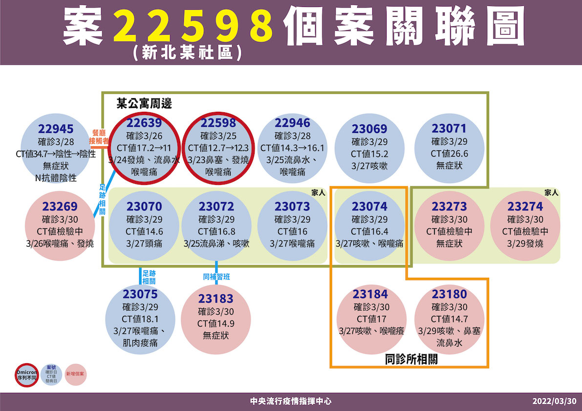 新北某社區案22598個案關聯圖 圖：中央流行疫情指揮中心/提供