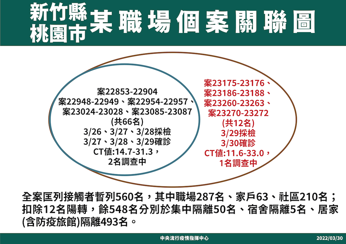 大潭電子案22853-22904個案關聯圖 圖：中央流行疫情指揮中心/提供