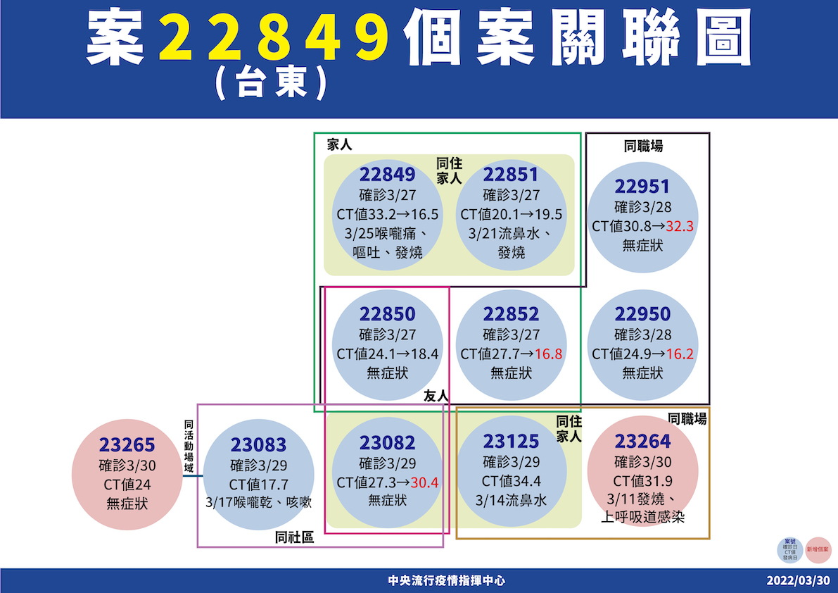 台東案22849個案關聯圖 圖：中央流行疫情指揮中心/提供