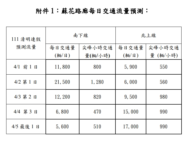 清明連假蘇花路廊交通量預測。 圖：交通部公路總局／提供