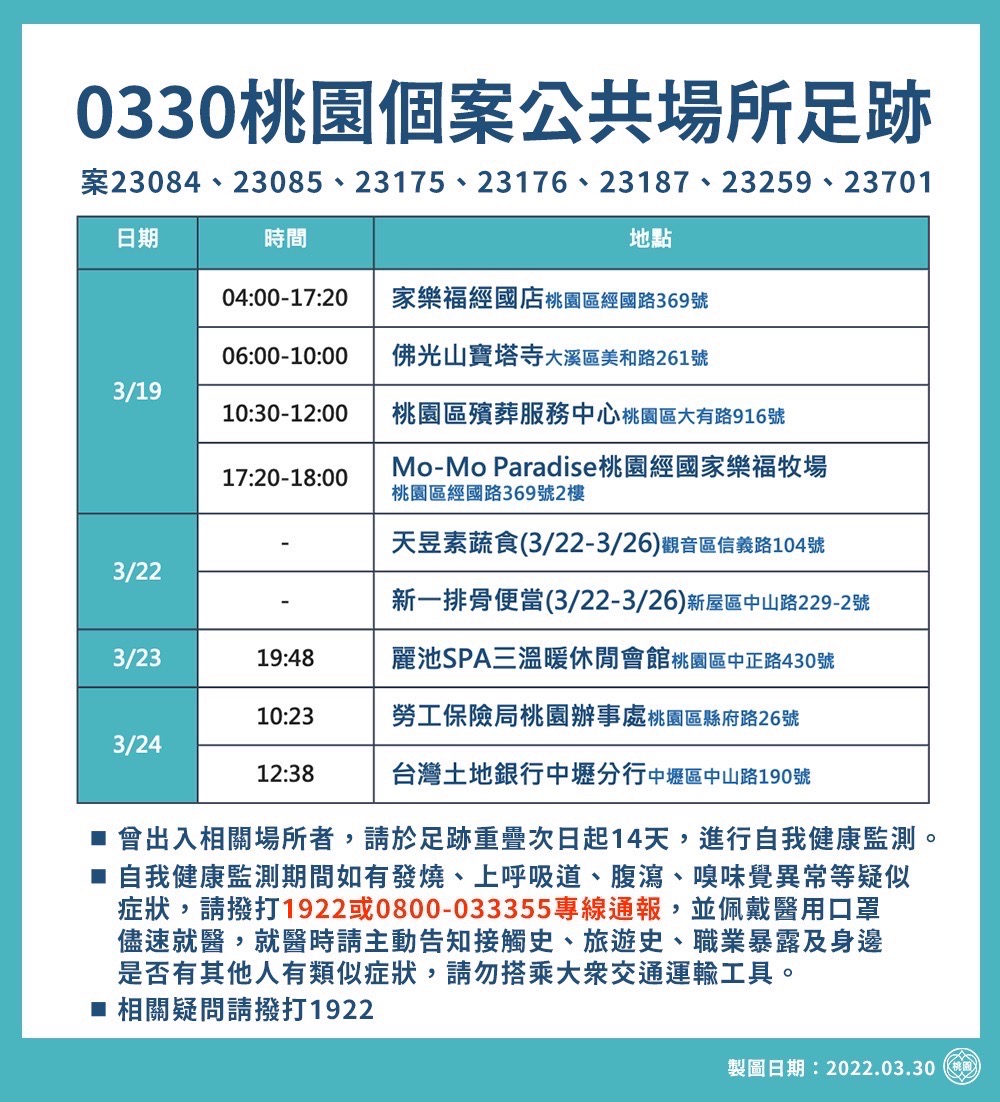 桃園市今（30）天新增9例確診個案，市府公布20處疫調足跡。 圖：桃園市政府/提供