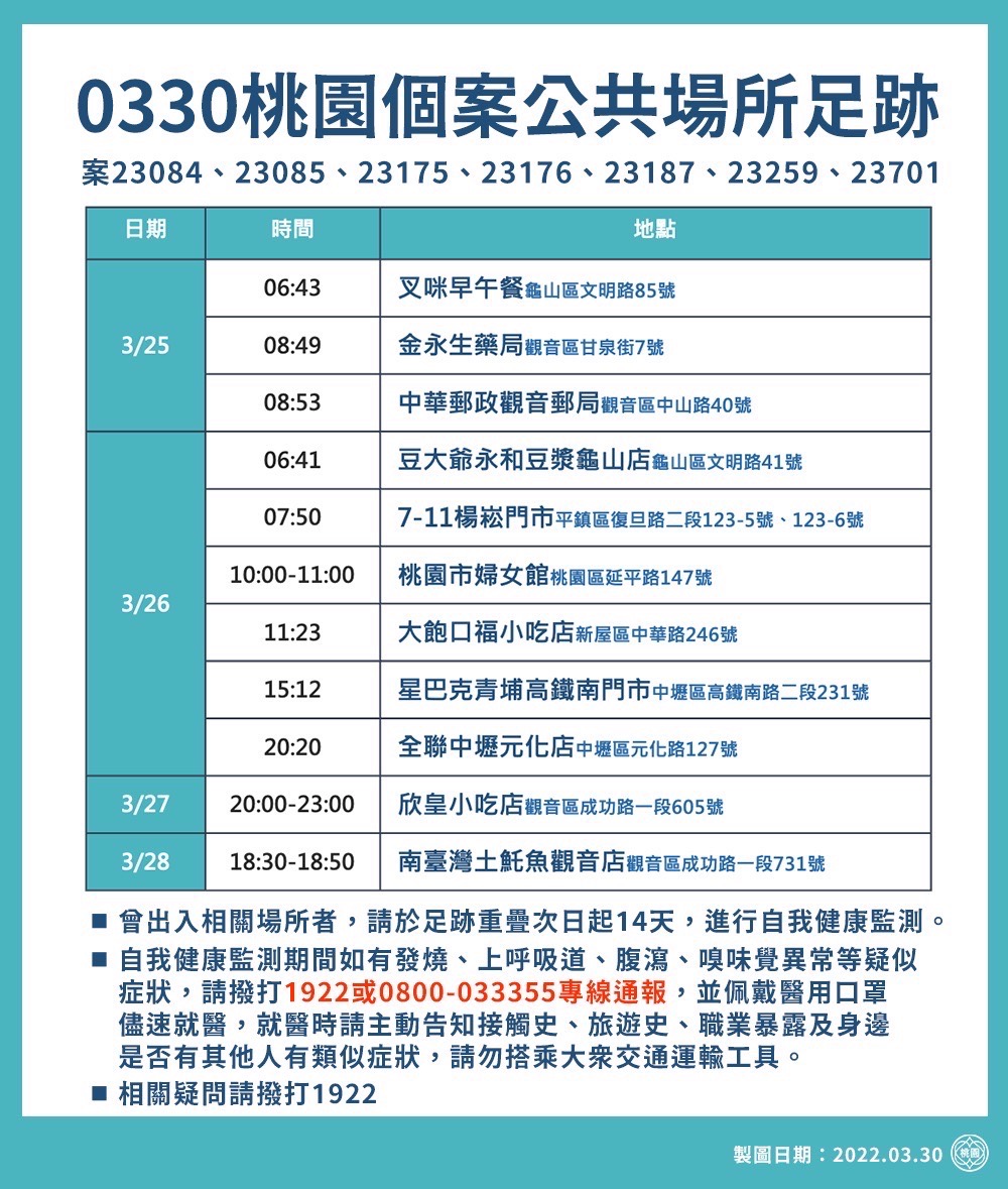 桃園市今（30）天新增9例確診個案，市府公布20處疫調足跡。 圖：桃園市政府/提供