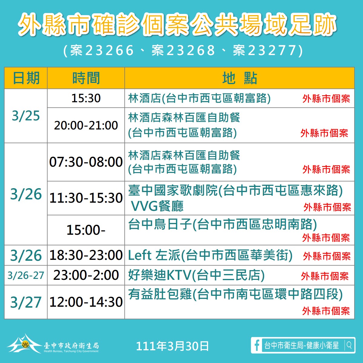 台中市政府公布確診者足跡點。 台中市政府/提供