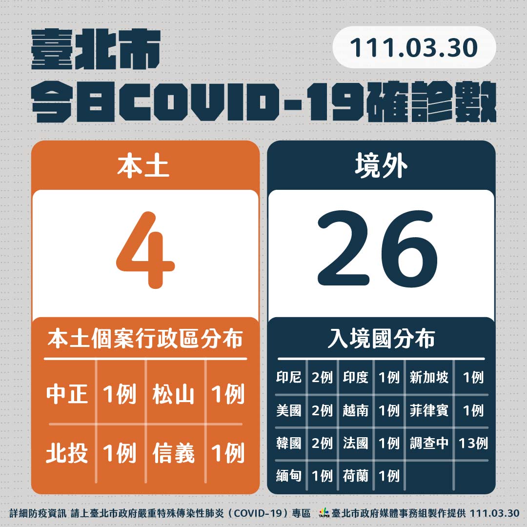 台北市今增本土4例。 圖：台北市政府 / 提供