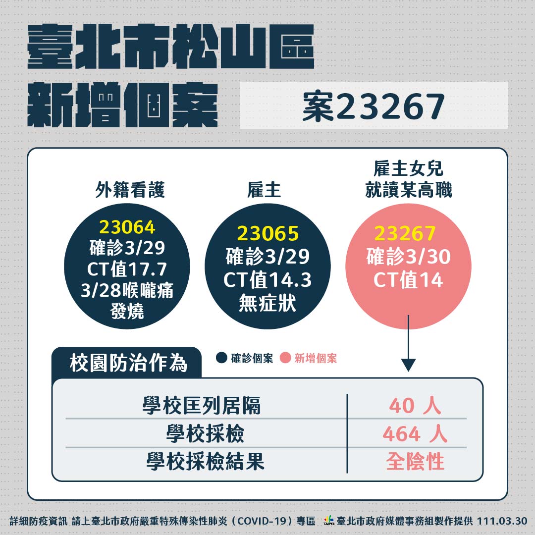 台北市針對確診個案說明。 圖：台北市政府 / 提供