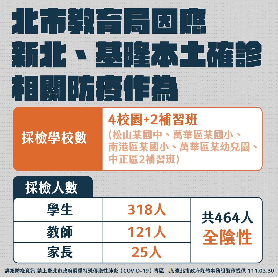 台北市針對外縣市確診相關學校防疫作為。