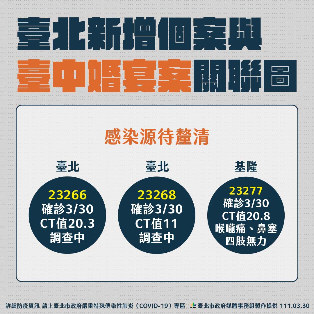台北市新增2例與台中婚宴案相關。 圖：台北市政府 / 提供