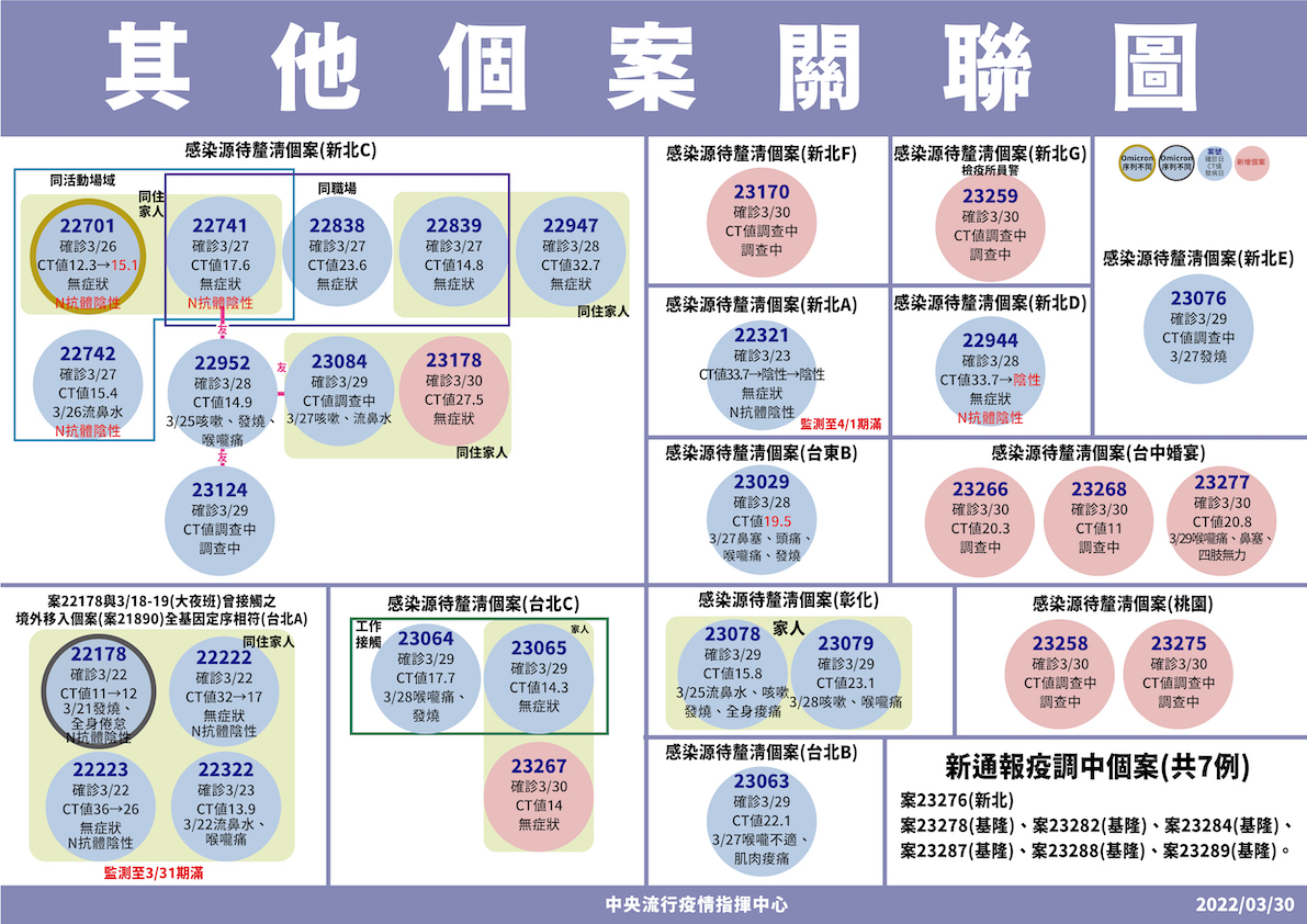 基隆一口氣又多增6例關聯待查的確診案例。 圖：中央流行疫情指揮中心/提供