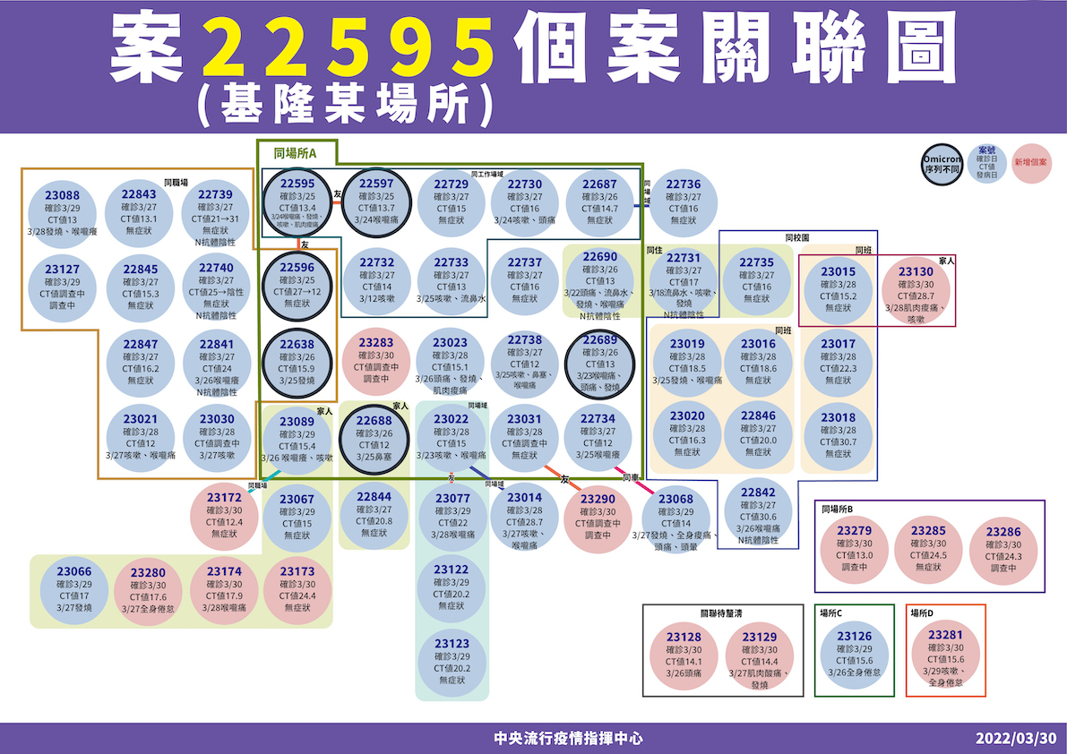 3/30 案22595個案關聯圖 圖：中央流行疫情指揮中心/提供
