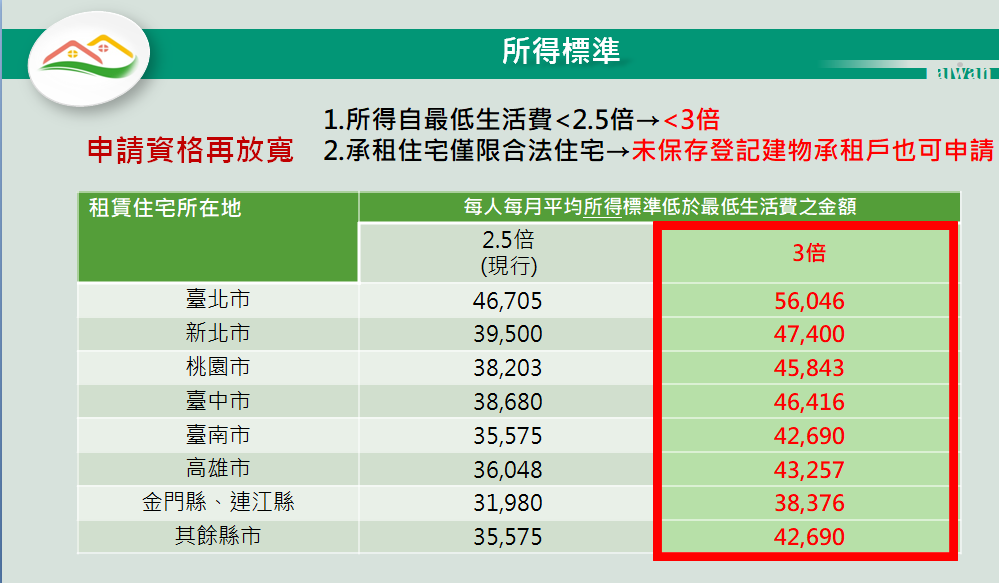 租金補貼申請資格再放寬。 圖：內政部提供