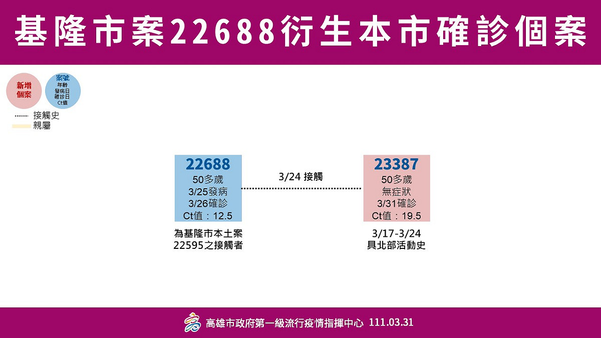 案23387曾與染疫計程車司機密切接觸。 圖：高雄市政府提供