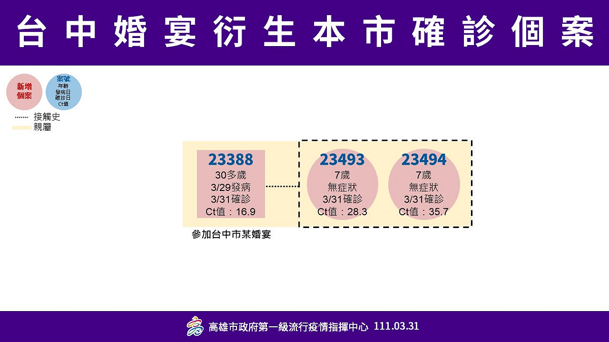 台中婚宴確診個案延燒至高雄。 圖：高雄市政府提供