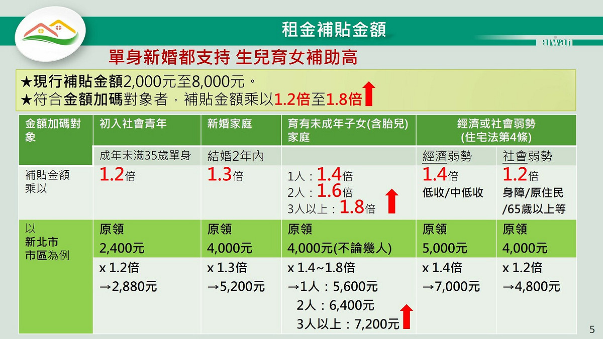 租金補貼金額加碼方式。 圖：內政部提供