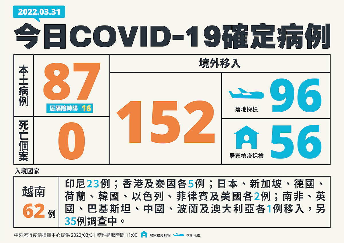 3/31新增個案多例 圖：中央流行疫情指揮中心/提供