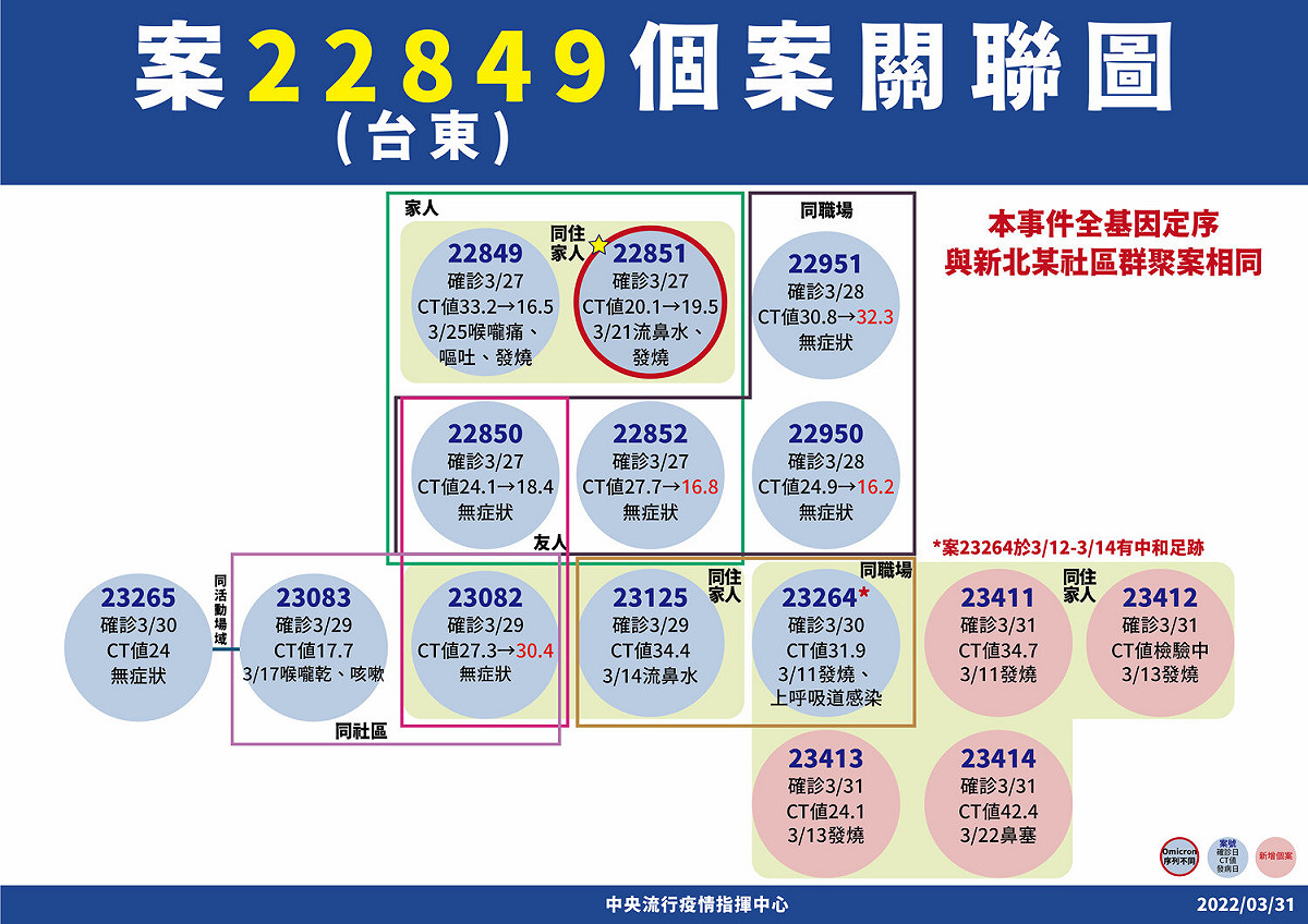 案22849(台東)個案關聯圖 圖：中央流行疫情指揮中心/提供