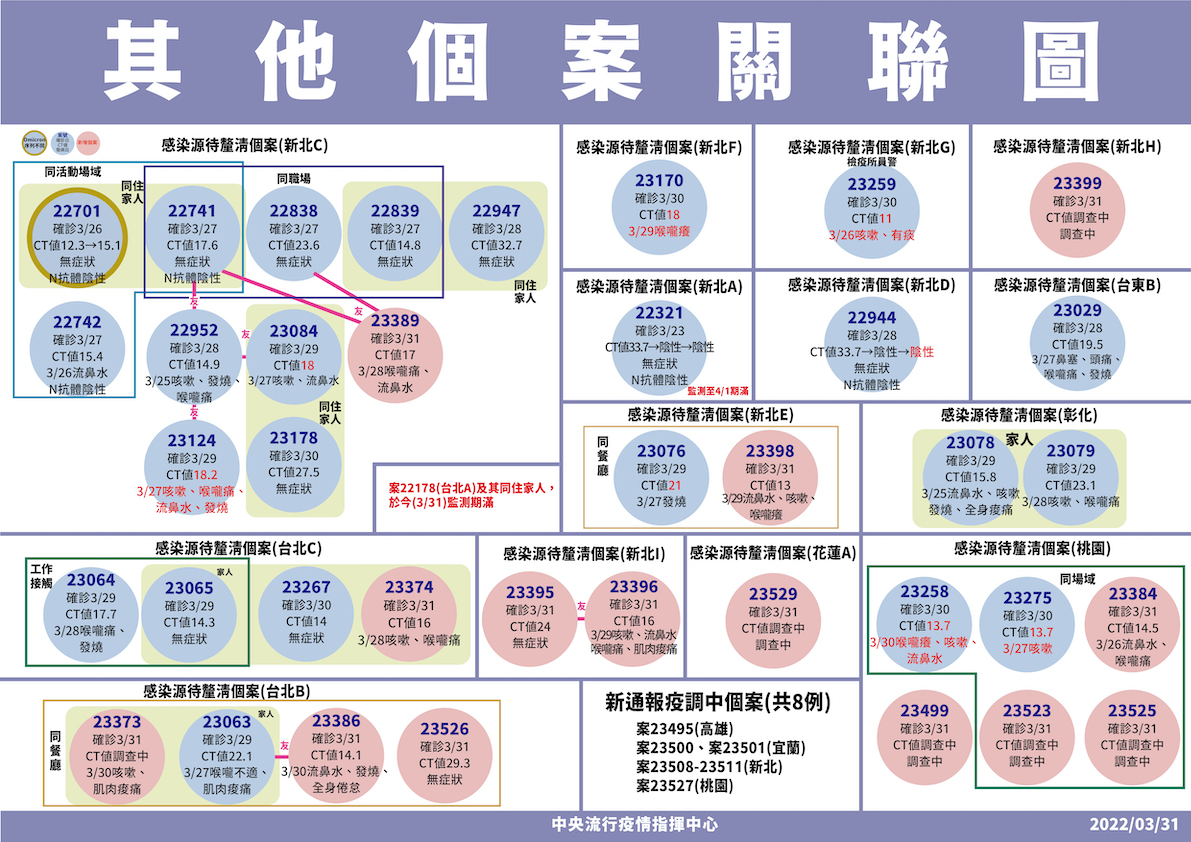 3/31 其他個案關聯圖 圖：中央流行疫情指揮中心/提供