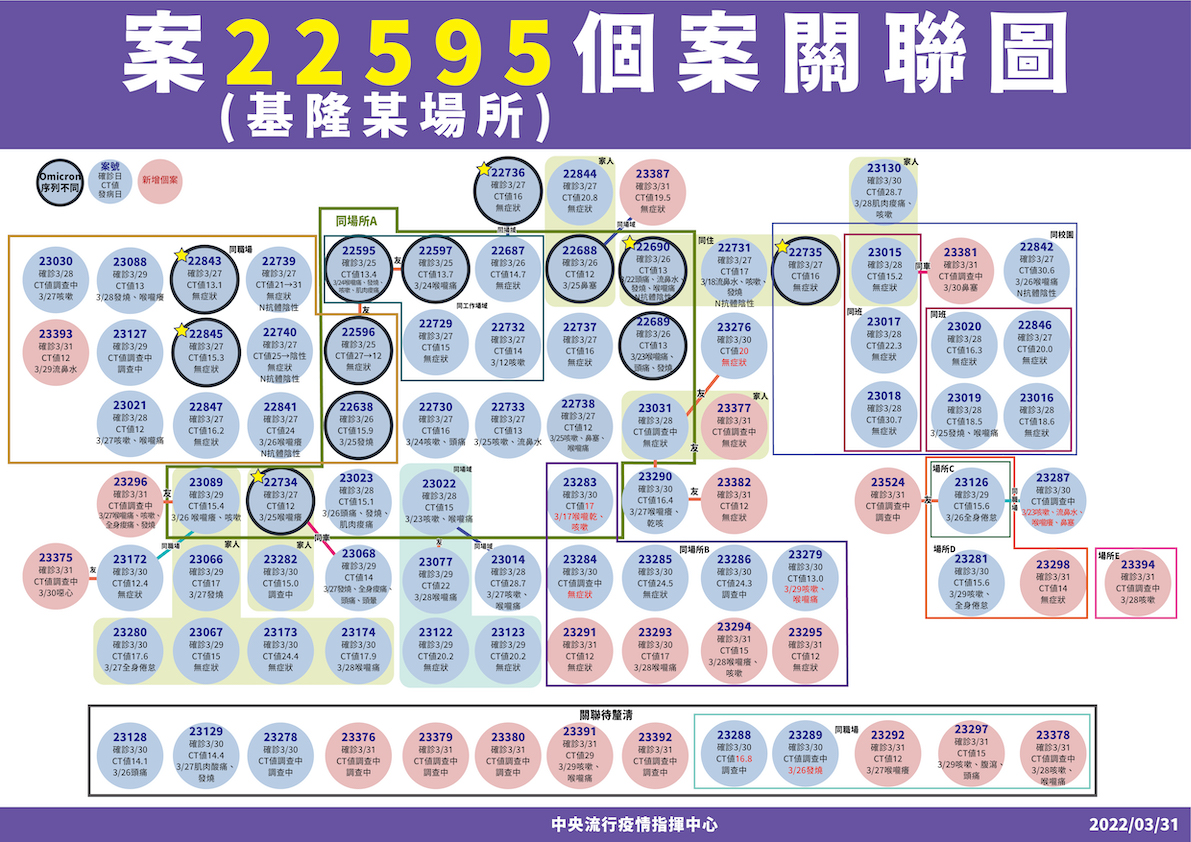 3/31基隆案22595個案關聯圖 圖：中央流行疫情指揮中心/提供