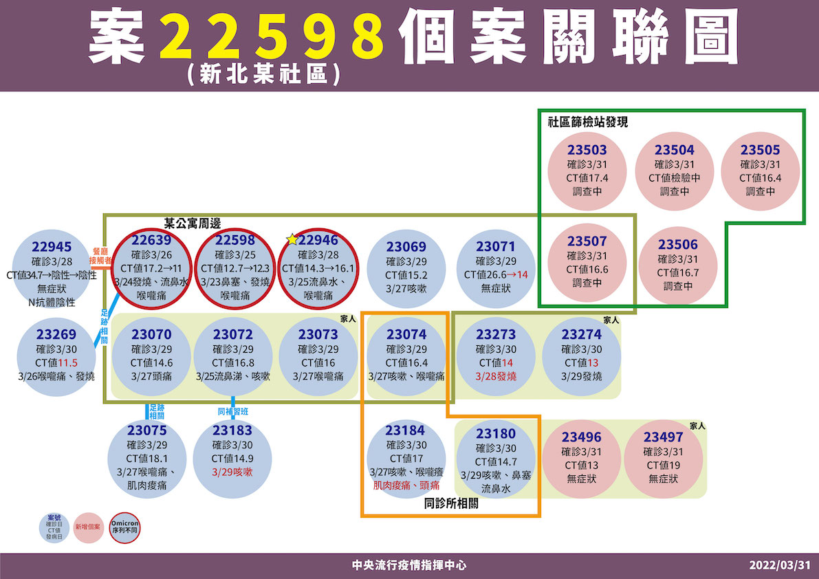 3/31新北某社區案22598個案關聯圖 圖：中央流行疫情指揮中心/提供