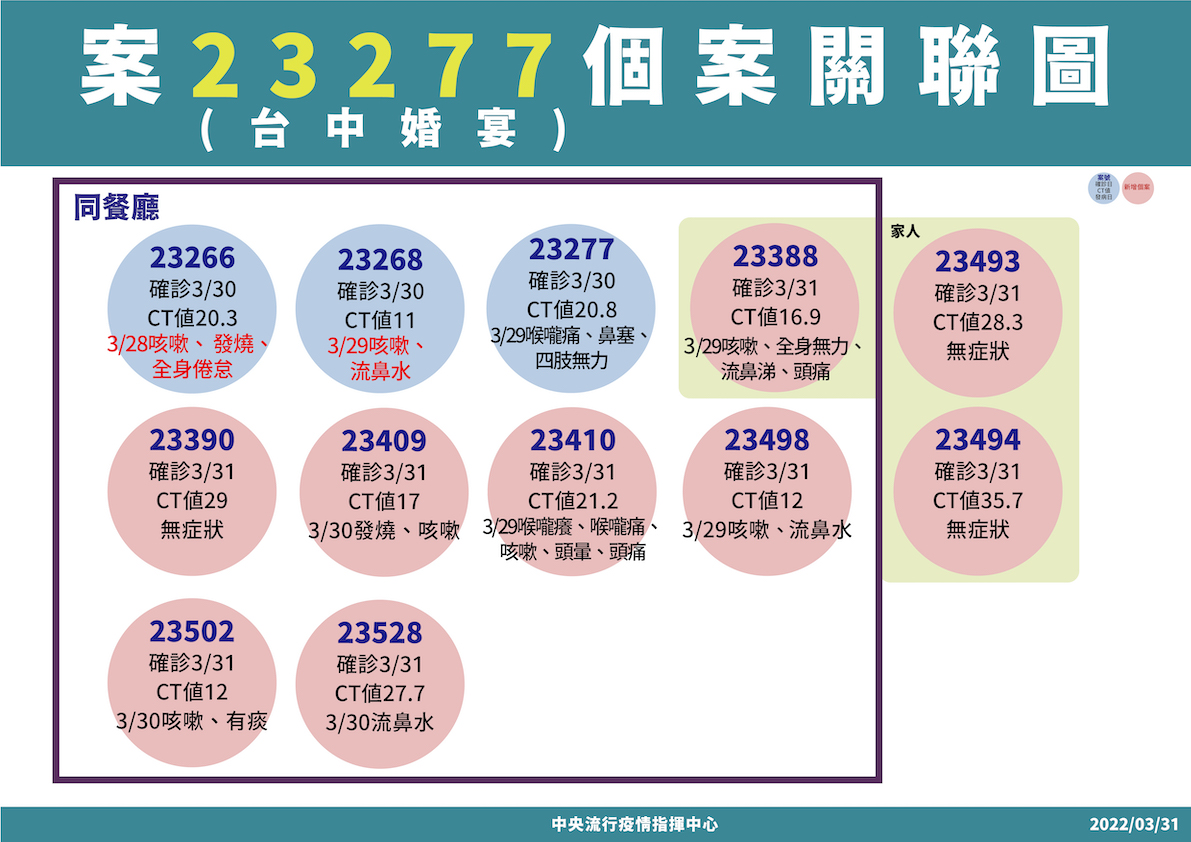 3/31台中婚宴案23266個案關聯圖 圖：中央流行疫情指揮中心/提供