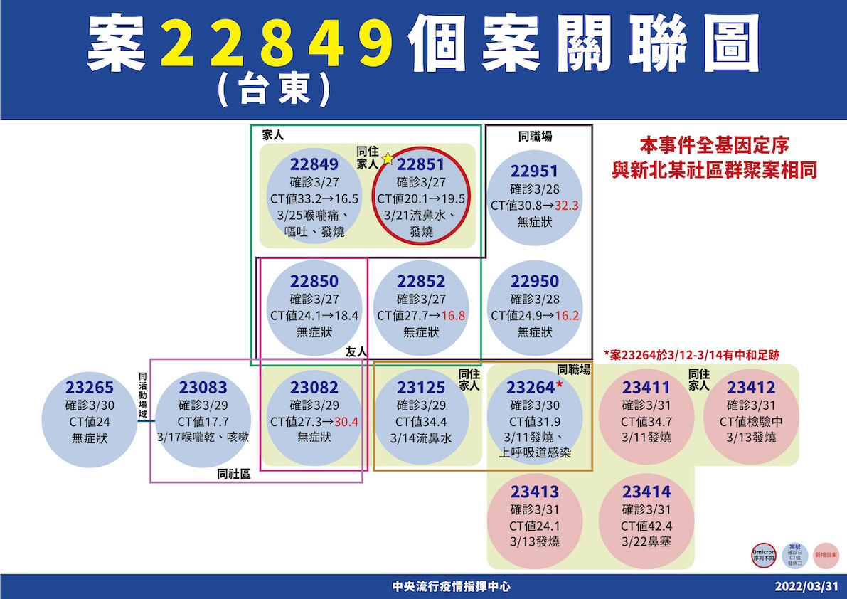 3/31台東案22849個案關聯圖 圖：中央流行疫情指揮中心/提供