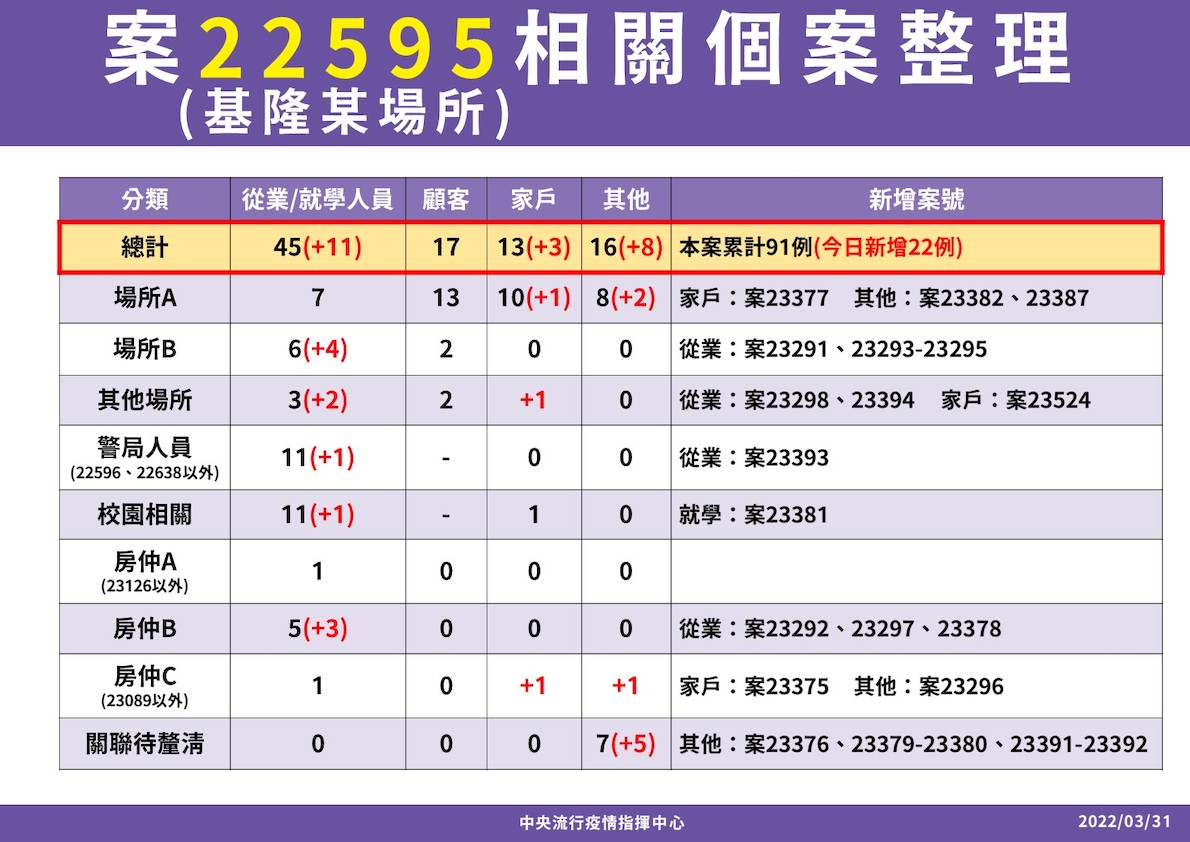 3/31基隆案22595個案說明 圖：中央流行疫情指揮中心/提供
