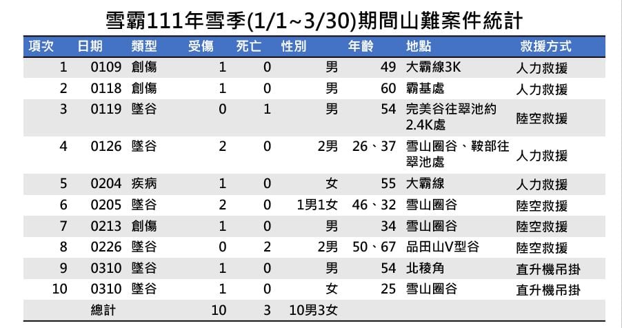 今年雪季雪霸山難案件統計。 圖：翻攝自臉書「雪霸國家公園登山資訊分享站」