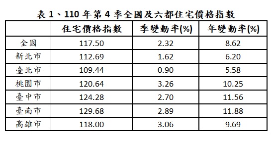 內政部今(31)日發布去(110)年第4季全國及6都住宅價格指數為117.50，與上一季相比仍上升2.32%，較109年同季相較，更上升8.62%。 表：內政部提供