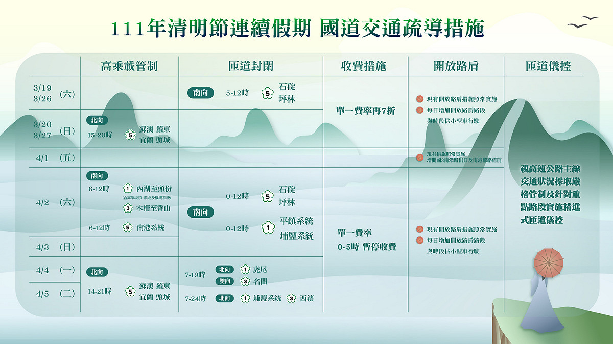清明連假國道疏運措施。 圖：交通部高速公路局／提供