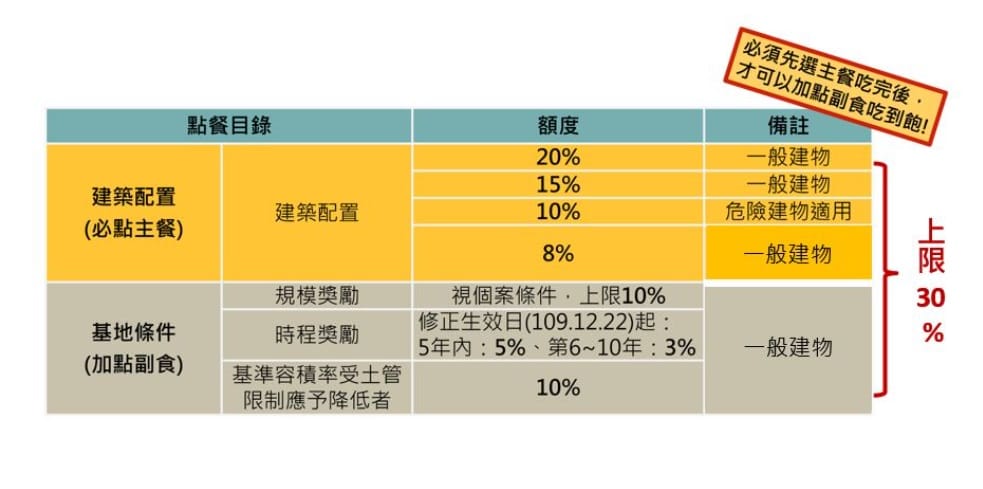 簡易都更獎勵上限提高至30%。 圖：新北市都更處提供