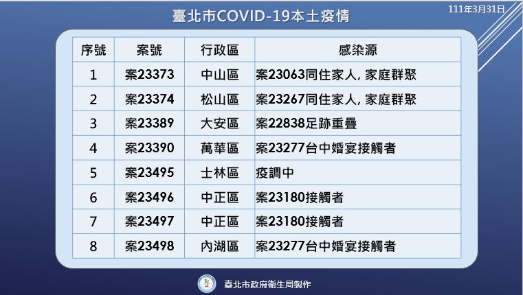台北市今新增8例本土。 圖：台北市政府 / 提供