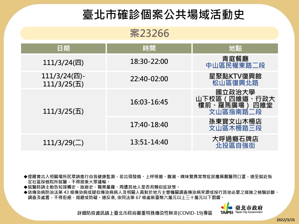 台北市今（31）天公布最新疫調足跡。 圖：台北市政府 / 提供