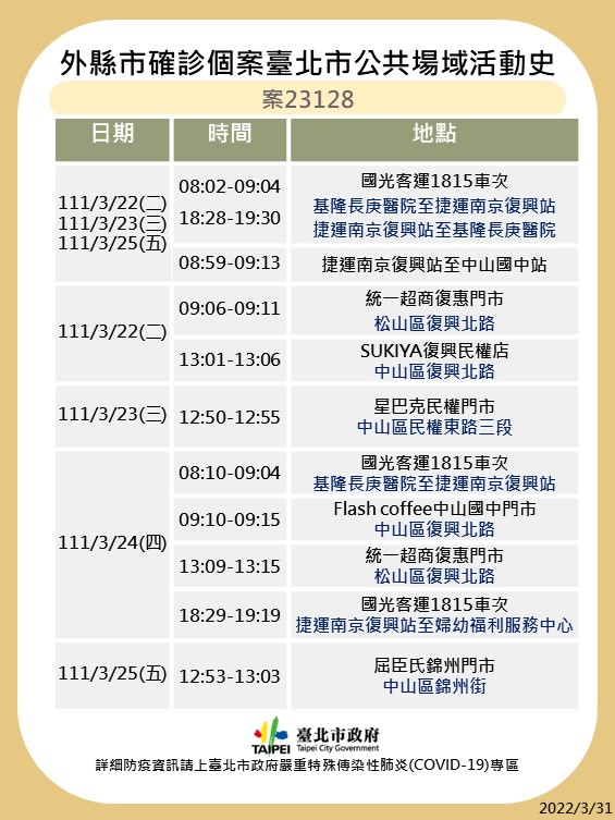 台北市今（31）天公布最新疫調足跡。 圖：台北市政府 / 提供