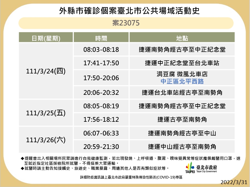 台北市今（31）天公布最新疫調足跡。 圖：台北市政府 / 提供