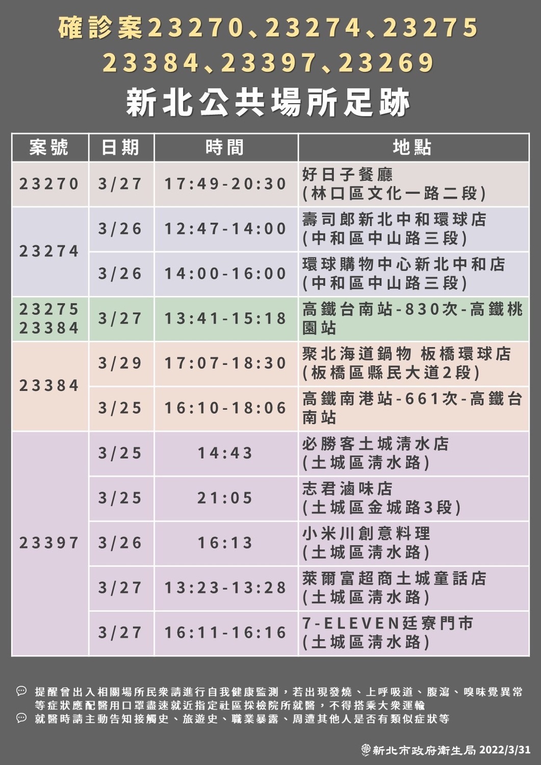 新北市衛生局公布16處確診者疫調足跡，遍及林口、中和、板橋、土城、新莊、淡水、石門及金山等8個行政區。 圖：新北市衛生局/提供