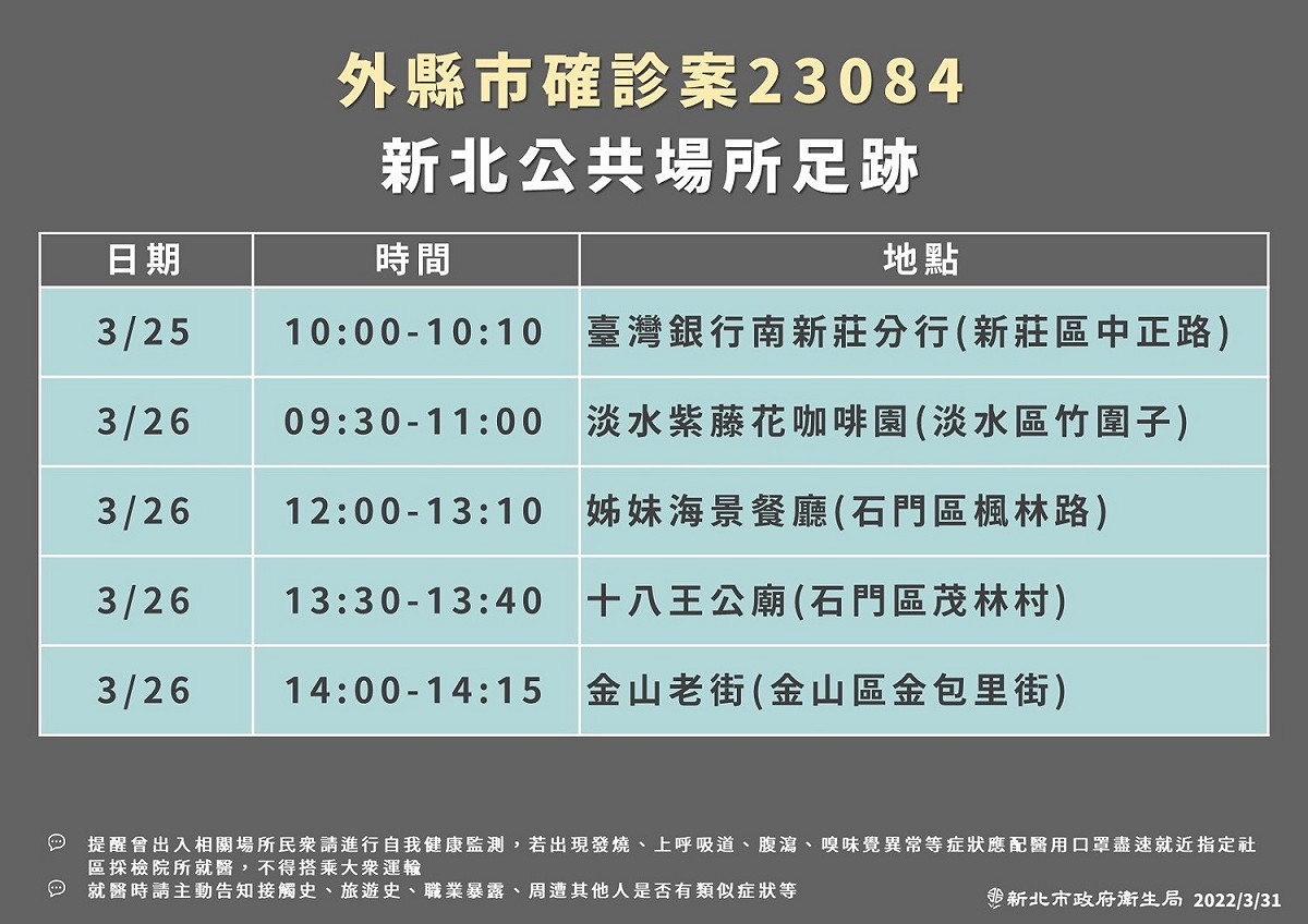 新北市衛生局公布16處確診者疫調足跡，遍及林口、中和、板橋、土城、新莊、淡水、石門及金山等8個行政區。 圖：新北市衛生局/提供
