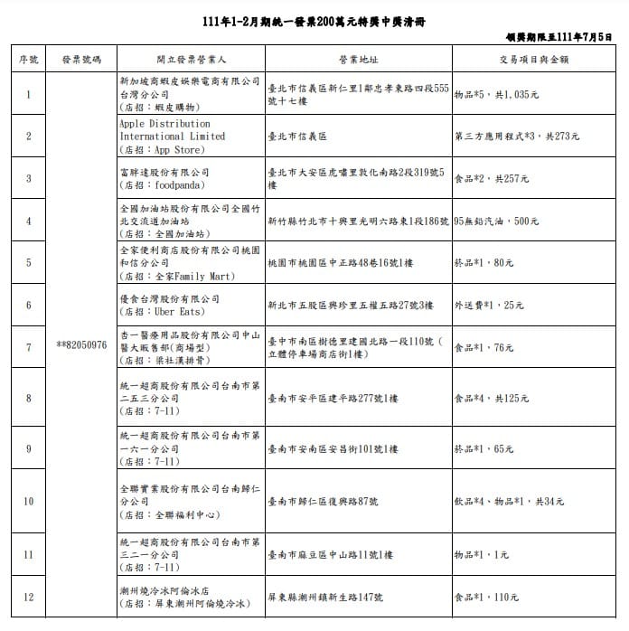 2022年1、2月統一發票200萬特獎中獎清冊。