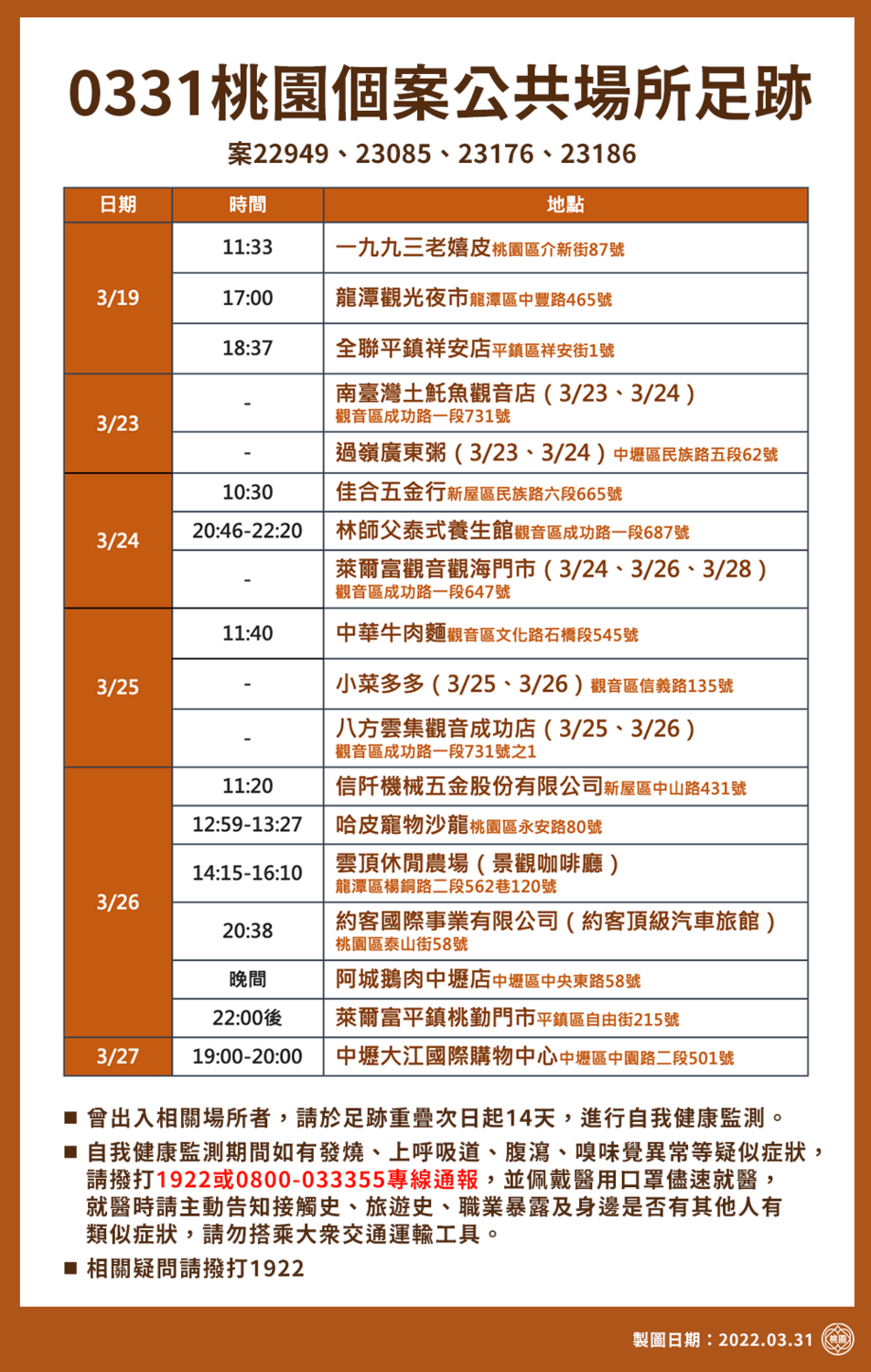 桃園市新增15例本土，市府下午公布最新疫調足跡共18處。 圖：桃園市政府／提供