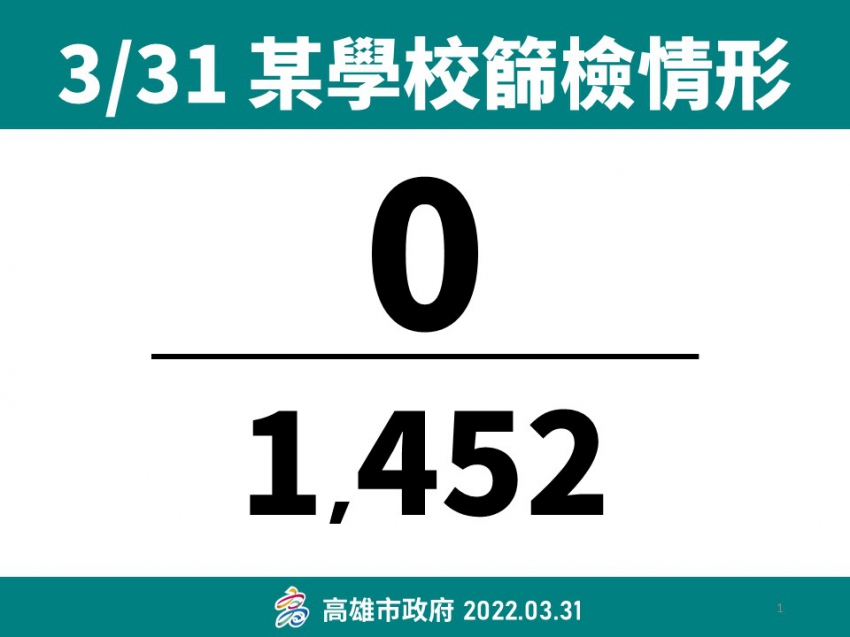 高師大附小進行篩檢，1,452名教職員檢驗結果均為陰性。 圖：高雄市衛生局提供