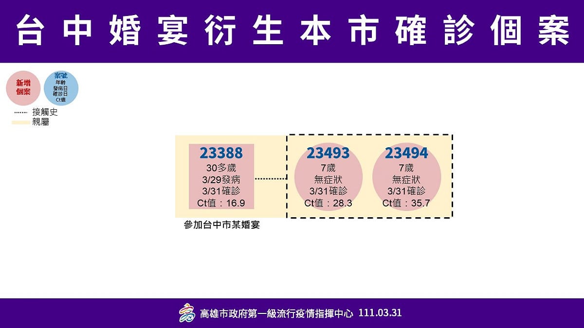 台中婚宴衍生高市確診個案。 圖：高雄市衛生局提供