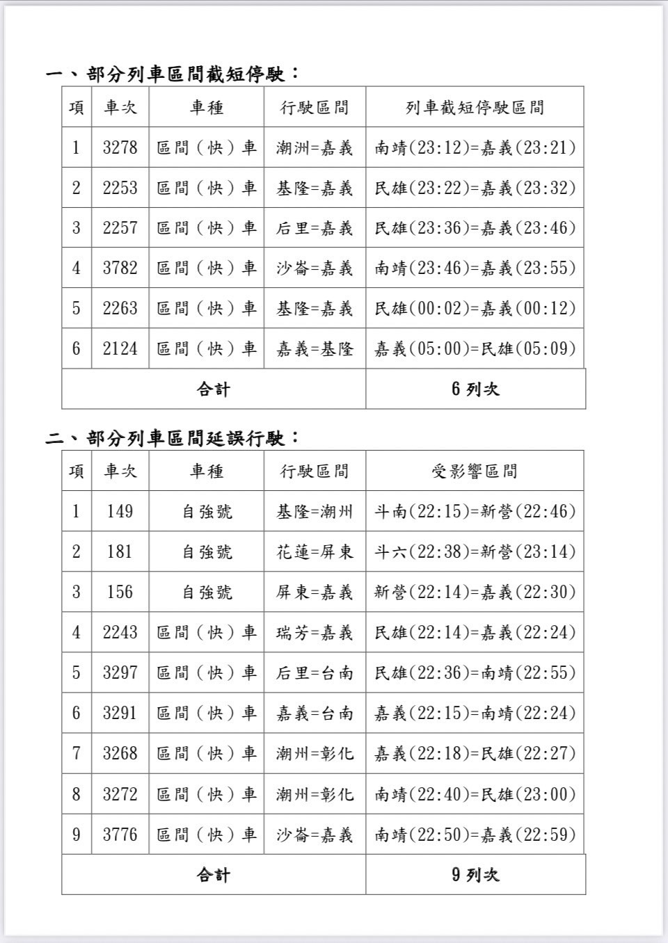切換作業期間，停駛以及延誤行駛車次列表。4月9日夜間列車及4月10日日間列車，約延誤5至15分鐘，民雄站至南靖站間部分旅客列車將截短停駛。 圖：交通部台鐵局／提供