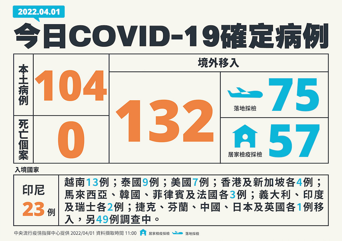 4/1 新增個案多例 圖：中央流行疫情指揮中心/提供