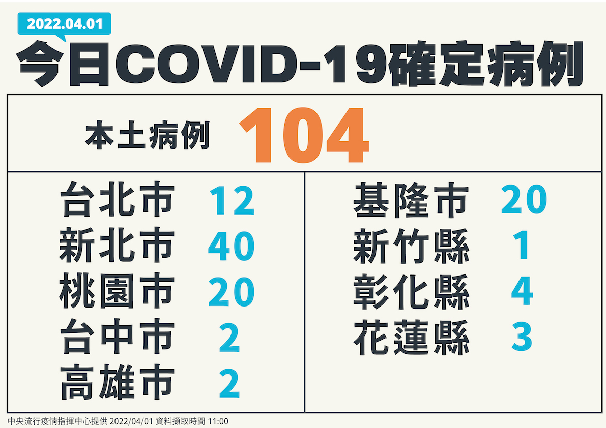 4/1全國新增個案各縣市分布 圖：中央流行疫情指揮中心/提供