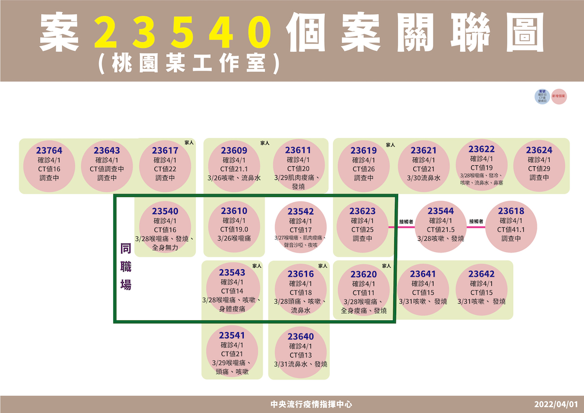 桃園某工作室案23540個案關聯圖 圖：中央流行疫情指揮中心/提供