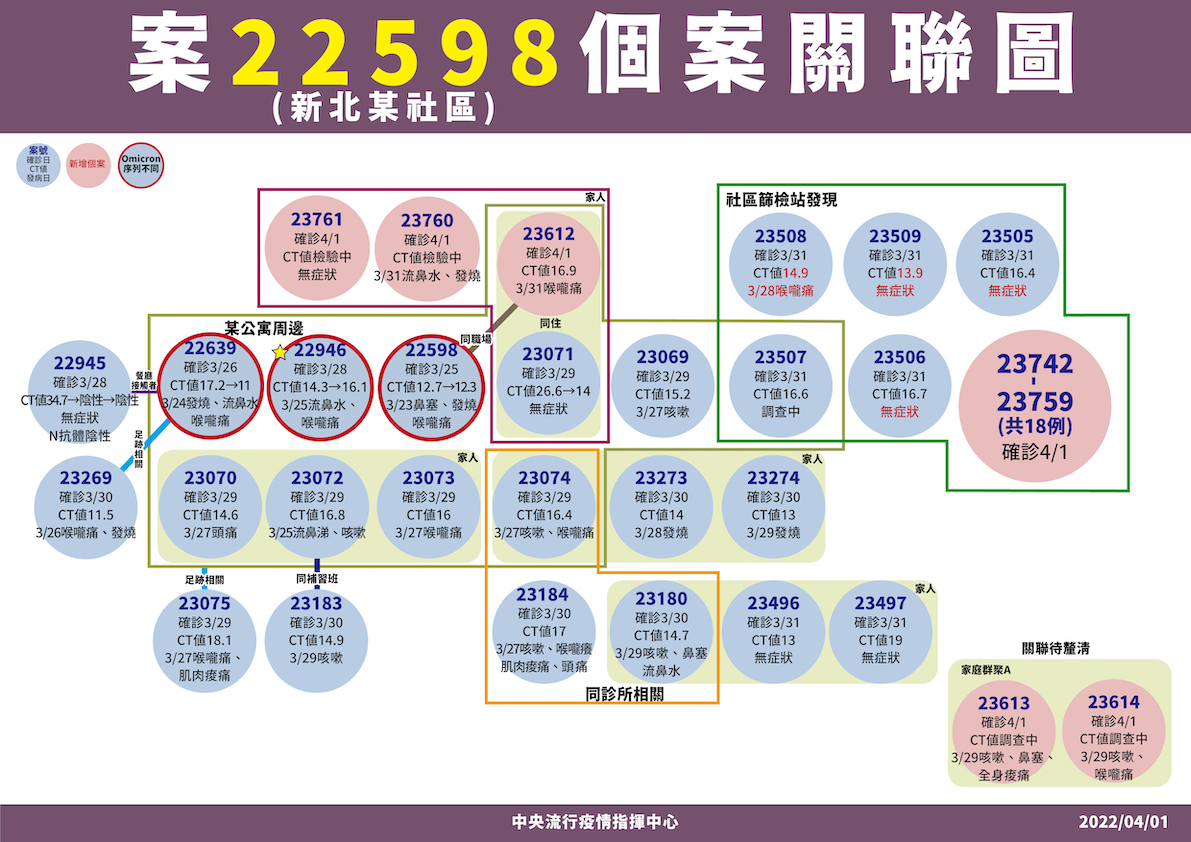 4/1 中和某公寓案22598個案關聯圖 圖：中央流行疫情指揮中心/提供
