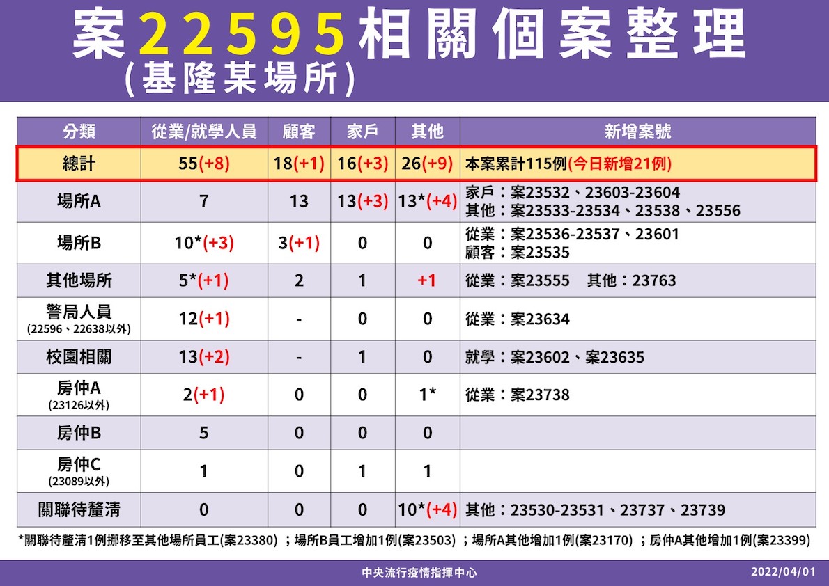 4/1 基隆相關個案關聯圖 圖：中央流行疫情指揮中心/提供