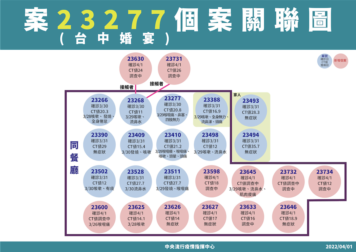 4/1 台中婚宴案23277個案關聯圖 圖：中央流行疫情指揮中心/提供