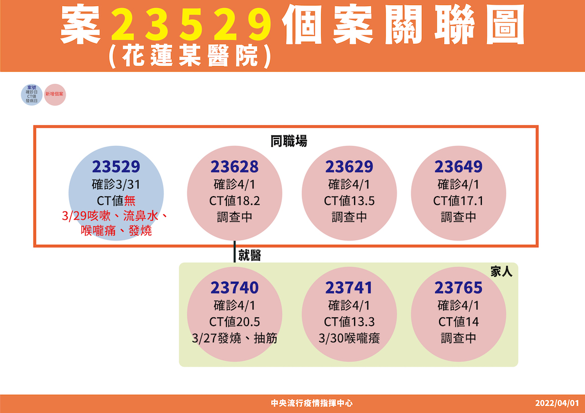 4/1 花蓮慈濟案23258個案關聯圖 圖：中央流行疫情指揮中心/提供