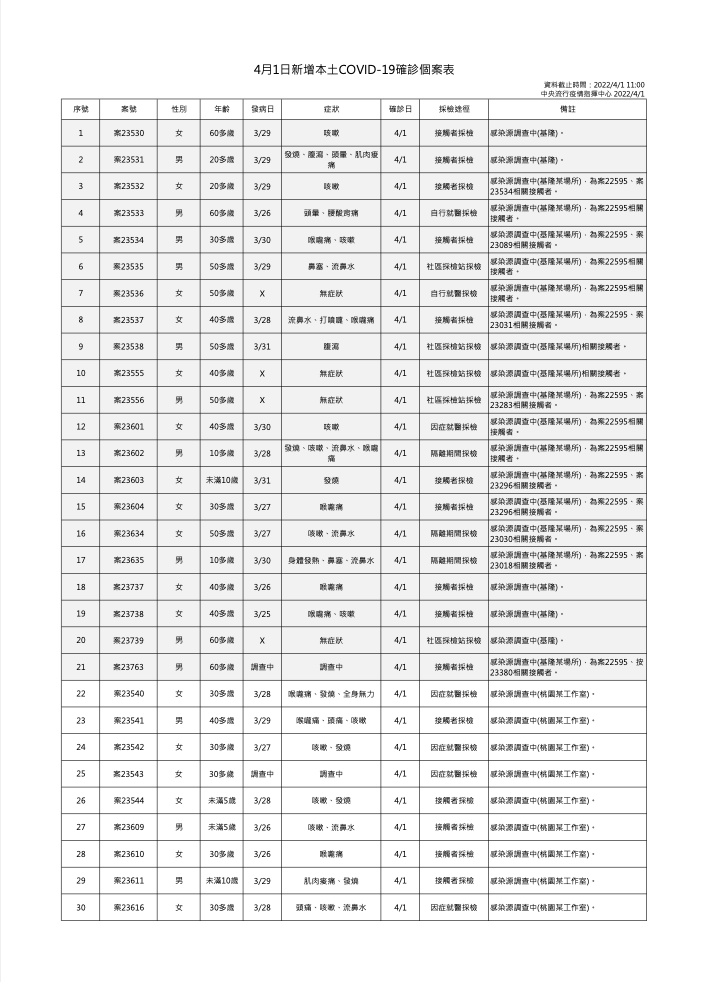 4/1 本土個案疫調一覽（1） 圖：中央流行疫情指揮中心/提供