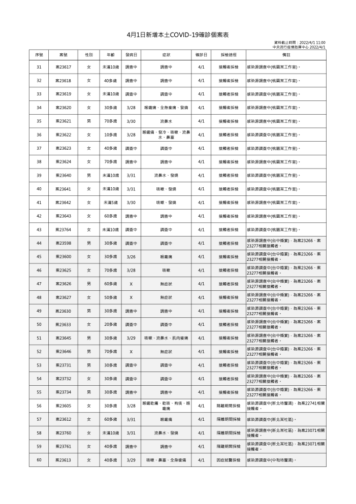 4/1 本土個案疫調一覽（2） 圖：中央流行疫情指揮中心/提供