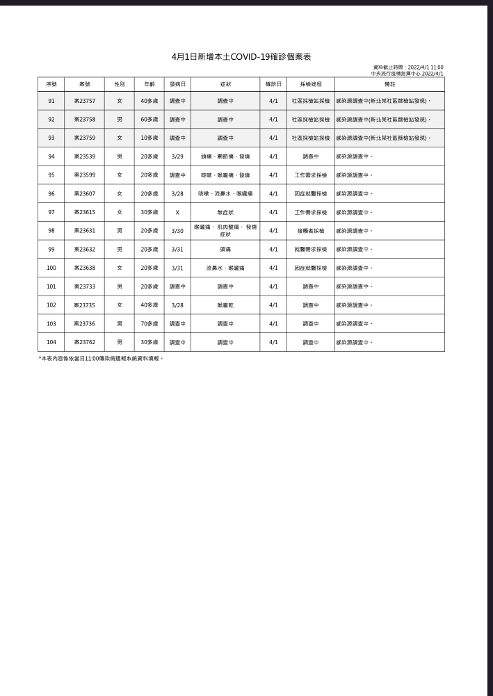 4/1 本土個案疫調一覽（4） 圖：中央流行疫情指揮中心/提供